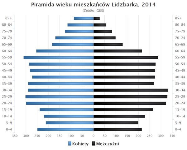 Piramida wieku Lidzbark.png