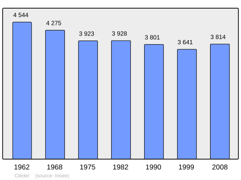 Population - Municipality code 29030