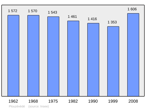 Population - Municipality code 29213