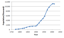 Население кубы, 1774-2012.png