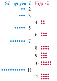Groups of two to twelve dots, showing that the composite numbers of dots (4, 6, 8, 9, 10, and 12) can be arranged into rectangles but the prime numbers cannot