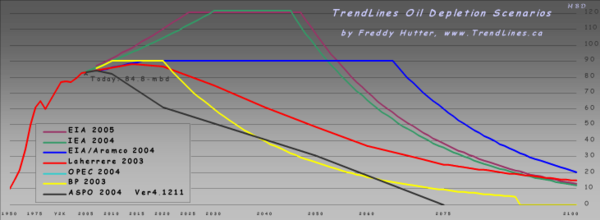 Les courbes de la production selon les différents acteurs (prévisions de 2005)