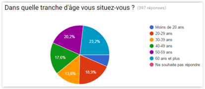 Age of attendees.