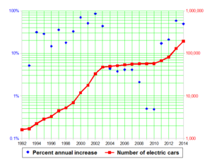 Plot of U.S. electric car counts data (red) in...