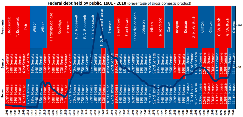 800px-Federal_Debt_1901-2010.png