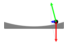 The forces at play in the case of a curved surface.
Red: gravity
Green: the normal force
Blue: the net resultant centripetal force. Forces in a Parabolic Dish.svg