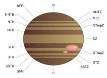 Eine idealisierte Darstellung der Gürtel und Zonen des Jupiters.