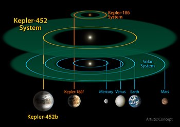 Habitable zone of the stars Kepler-186 (red dwarf), Kepler-452 and the Sun (both yellow dwarfs) Kepler-452b System.jpg