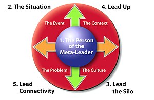The five dimensions of Meta-leadership as deve...
