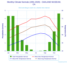 Climate chart for Oakland Monthly Climate Normals (1991-2020) - OAKLAND MUSEUM,CA.svg