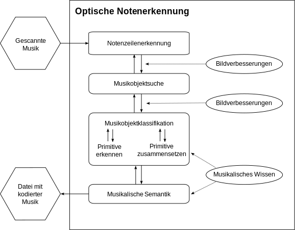 Reproduktion des generellen Aufbaus von System zur optischen Notenerkennung, vorgeschlagen von David Bainbridge und Tim Bell im Jahr 2001.