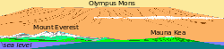 ☎∈ Schematic view of Olympus Mons, Mars : Comparison of Olympus Mons with the highest mountains on Earth. In front of the central part of Olympus Mons are shown the largest terrestrial volcanic mountain, the island of Hawaii in the Pacific with its undersea pedestal, and the Mount Everest massif of the Himalayas.