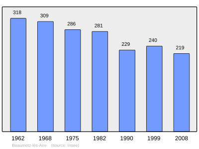 Reference: 
 INSEE [2]