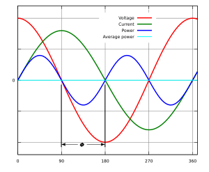 Power flow calculated from AC voltage and current entering a load having a zero power factor (ph = 90deg, cos(ph) = 0). The blue line shows the instantaneous power entering the load: all of the energy received during the first (or third) quarter cycle is returned to the grid during the second (or fourth) quarter cycle, resulting in an average power flow (light blue line) of zero. Power factor 0.svg