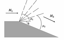 Prandtl-Meyer expansion fan diagram Prandtl-Meyer Expansion.jpg