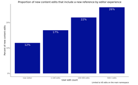 A bart chart showing the proportion of new content edits that include a reference, grouped by experience level