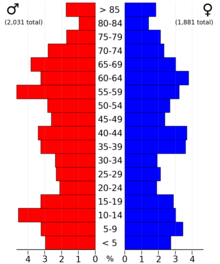 2022 US Census population pyramid for Red Lake County, from ACS 5-year estimates RedLakeCountyMn2022PopPyr.png