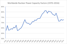 Worldwide Nuclear Power Capacity Factors Worldwide Nuclear Power Capacity Factors.png