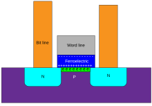 Structure of a 1 Transistor FeRAM cell 1T FeRAM cell structure.svg