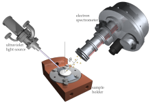 Angle-resolved photoemission spectroscopy (ARPES) experiment. Helium discharge lamp shines ultraviolet light onto the sample in ultra-high vacuum. Hemispherical electron analyzer measures the distribution of ejected electrons with respect to energy and momentum. ARPES setup - ultraviolet source - sample holder - electron analyzer.svg