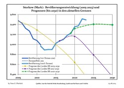 Proyecciones y desarrollo poblacional reciente (Desarrollo poblacional antes del censo del 2011 (línea azul); Desarrollo poblacional reciente de acuerdo al Censo en Alemania del 2011 (línea azul con bordes); Proyecciones ofiales para el período 2005-2030 (línea amarilla); para el período 2017-2030 (línea escarlata); para el período 2020-2030 (línea verde)