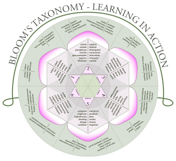 bloomy#39;s  taxonomy chart