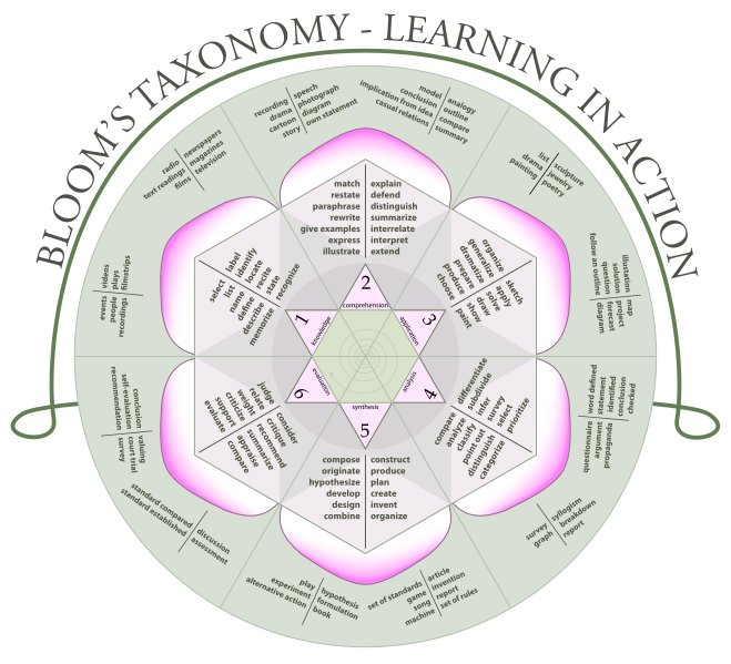 Bloom's Taxonomy - Learning in Action