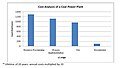 Graph Showing Cost Analysis