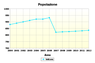 Demografia della Città del Vaticano