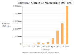 Estimated medieval output of manuscripts in terms of copies European Output of Manuscripts 500-1500.png