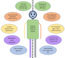 A person with an external locus of control attributes academic success or failure to luck or chance, a higher power or the influence of another person, rather than their own actions. They also struggle more with procrastination and difficult tasks. External academic locus of control.png