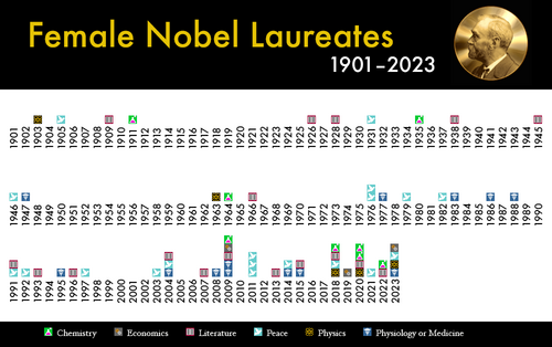 women nobel laureates