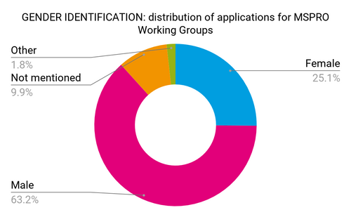 Gender. Distribution of applications for MSPRO Working Groups