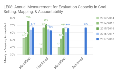 LE08: Measurement of evaluation activities