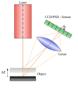 三角測量の原理。レーザー光センサーは物体2件それぞれの位置を示す。