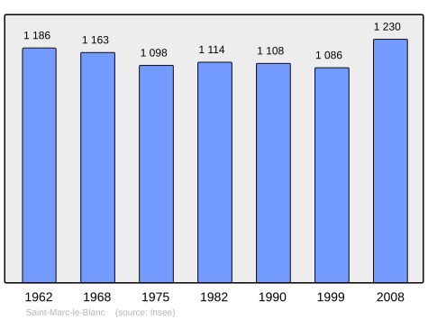 Population - Municipality code 35292