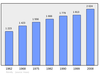 Reference: 
 INSEE [2]