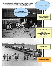 Flow diagram illustrating the Dowding System RAF Fighter Command Dowding System.jpg