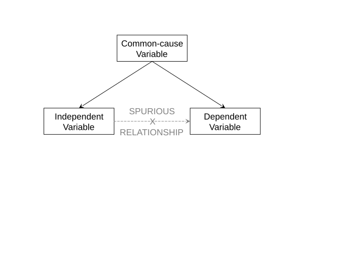 A diagram of a spurious relationship between three variables