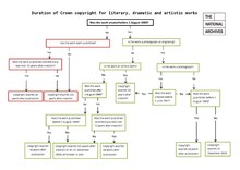 United Kingdom National archives flowchart, explaining Crown copyright. The document is itself subject to Crown copyright, but is licensed under the Open Government Licence v3.0 UK Crown copyright flowchart.pdf