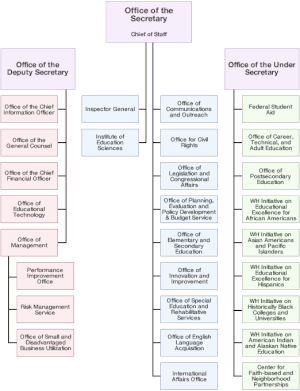 Department of Education structure US Department of Education organizational chart.gif