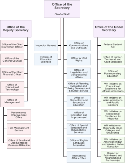 Organigramme du département.