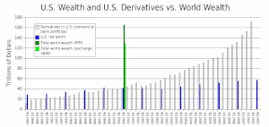 English: US derivatives and US wealth compared...