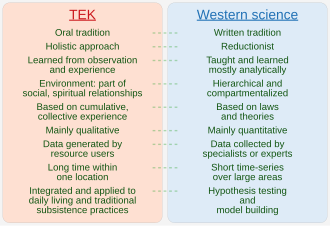 Comparing TEK and Western Science 2005 Comparing Traditional Ecological Knowledge (TEK) to Western Science - Fish & Wildlife Service chart circa 2014.svg