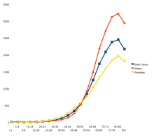 Age-Specific SEER Incidence Rates, 2003-2007 Age Specific SEER Incidence Rates 2003-2007.svg