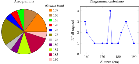 areogramma e diagramma cartesiano