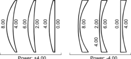 Constant corrective power with different base curves require varying the back surface curvature Basecurve power.png