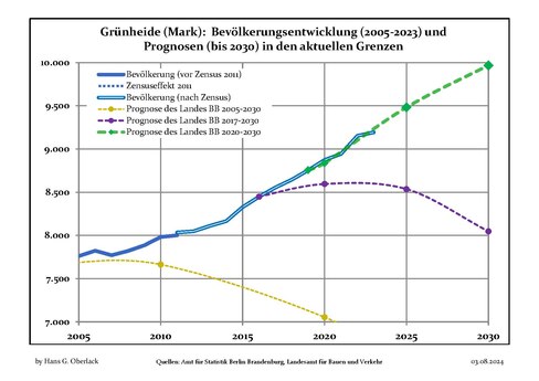 Recent Population Development and Projections (Population Development before Census 2011 (blue line); Recent Population Development according to the Census in Germany in 2011 (blue bordered line); Official projections for 2005-2030 (yellow line); for 2017-2030 (scarlet line); for 2020-2030 (green line)