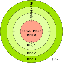 Computer security rings (Note that Ring -1 is not shown) CPU ring scheme.svg