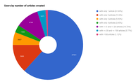 Distribution of users per number of translations they published.